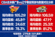 CBA 总决赛 广东vs辽宁 赛前预测与数据对比分析